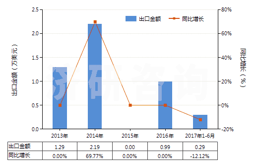 2013-2017年6月中國芳香族聚酰胺彈力絲（每根單紗細(xì)度超過50特）(HS54023213)出口總額及增速統(tǒng)計(jì)